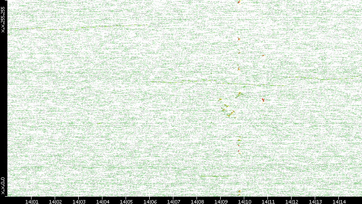 Dest. IP vs. Time