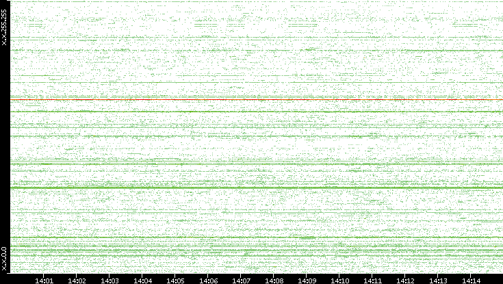 Src. IP vs. Time