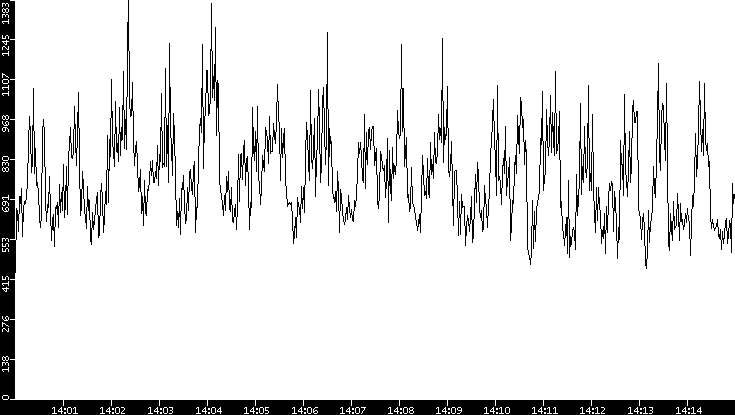Throughput vs. Time