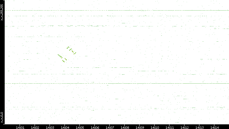 Dest. IP vs. Time