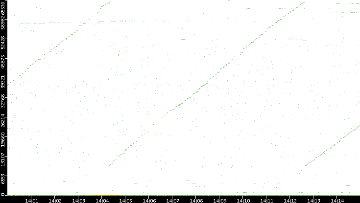 Dest. Port vs. Time