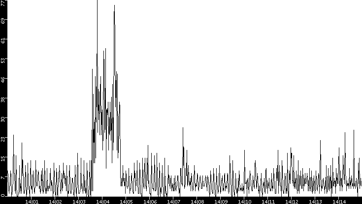 Throughput vs. Time