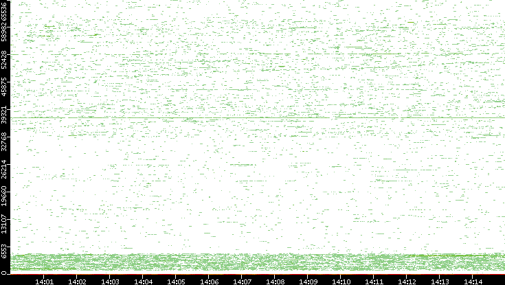 Dest. Port vs. Time