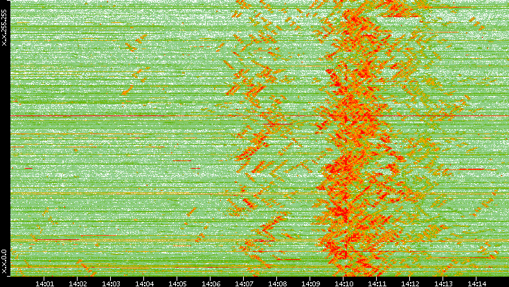 Dest. IP vs. Time