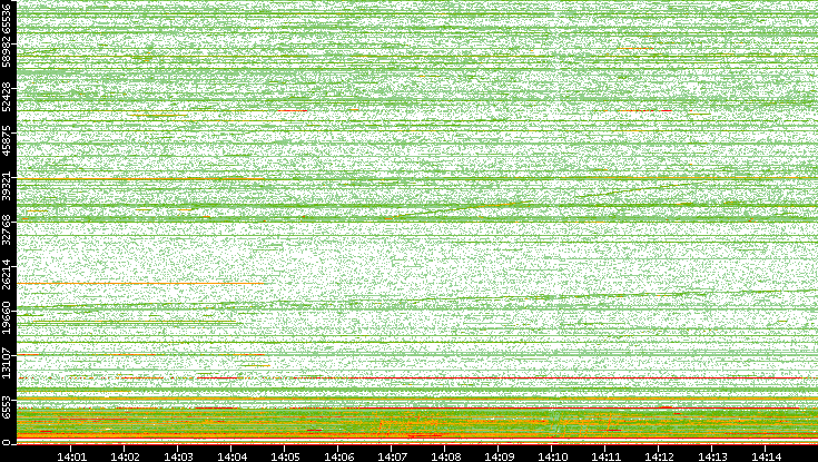 Dest. Port vs. Time