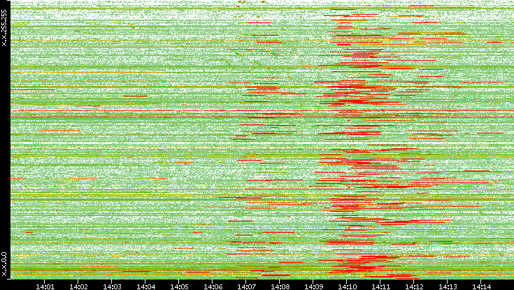 Src. IP vs. Time