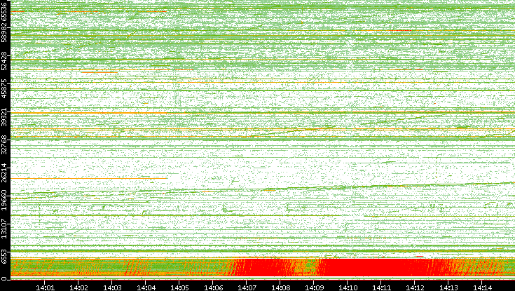 Src. Port vs. Time