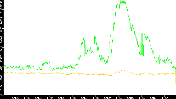 Entropy of Port vs. Time