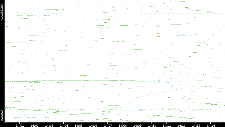 Dest. IP vs. Time