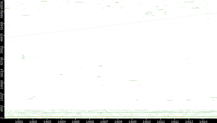 Src. Port vs. Time