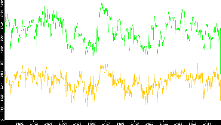 Entropy of Port vs. Time