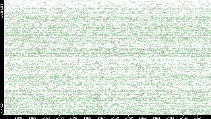 Src. IP vs. Time