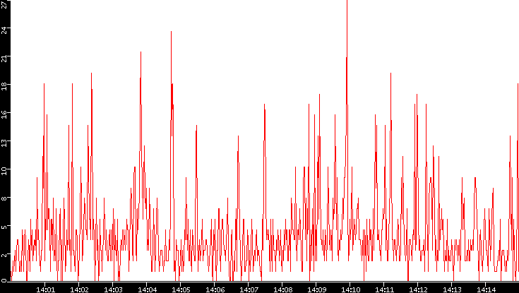 Nb. of Packets vs. Time