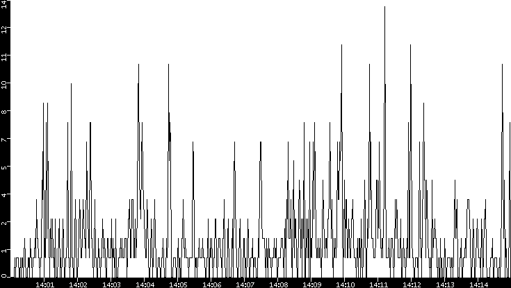 Throughput vs. Time