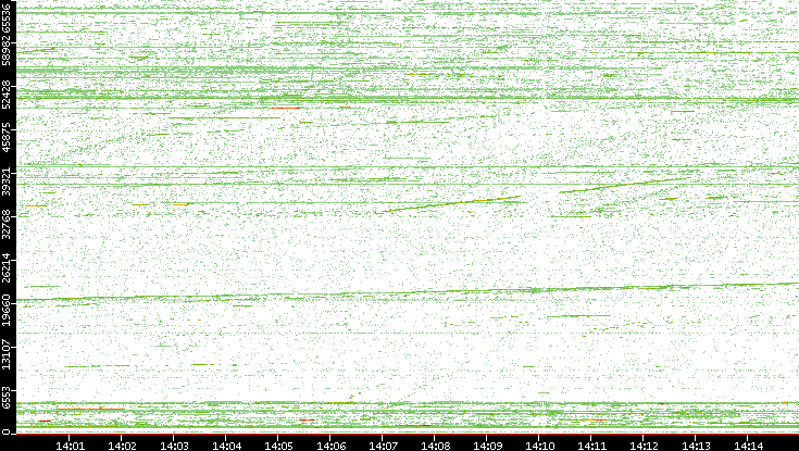 Dest. Port vs. Time