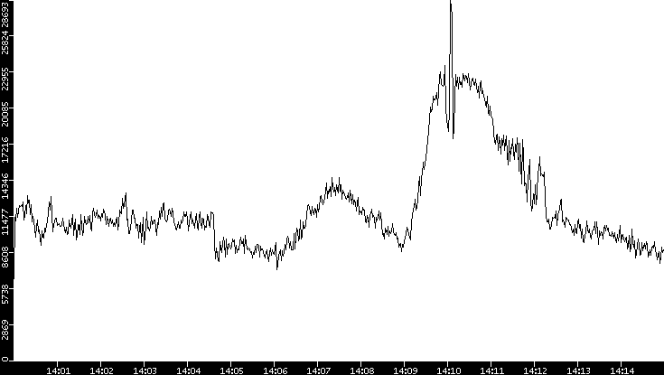 Throughput vs. Time