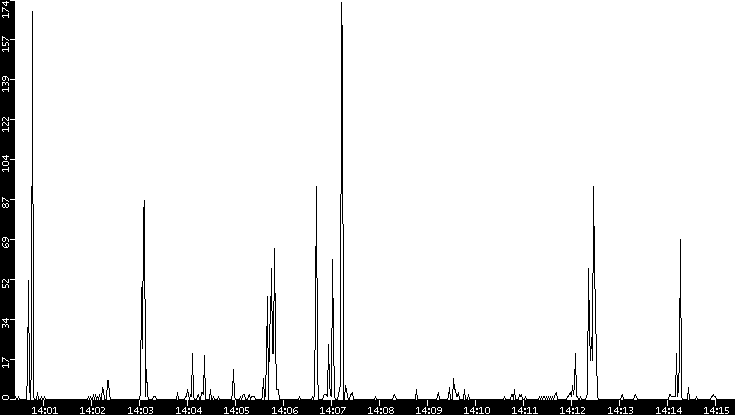 Throughput vs. Time