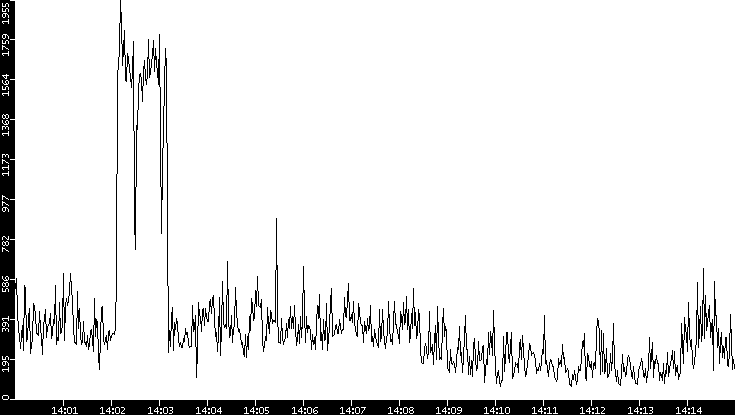 Throughput vs. Time