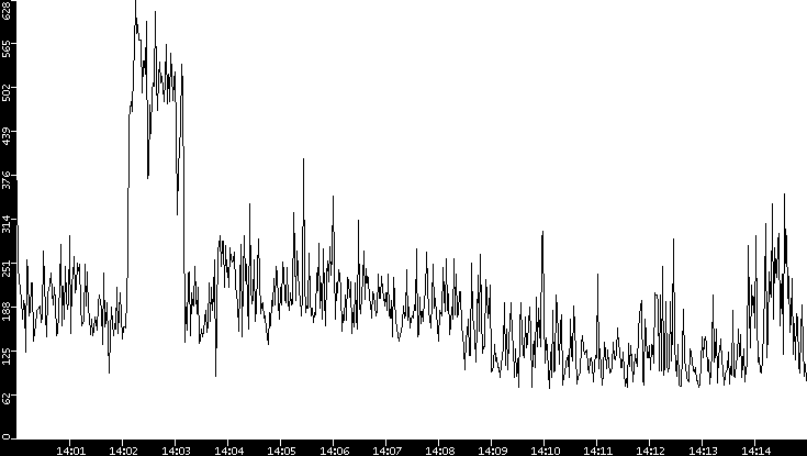 Average Packet Size vs. Time