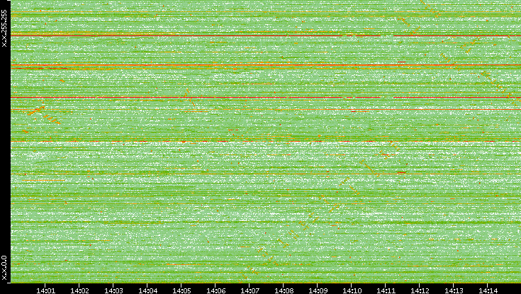 Dest. IP vs. Time