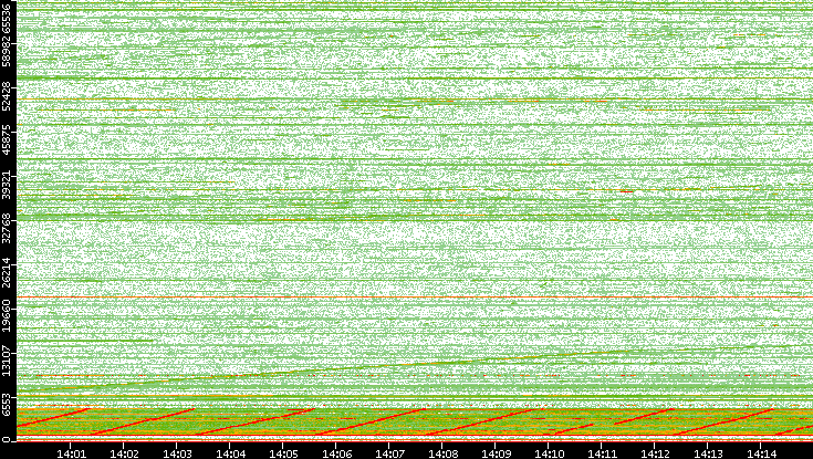 Dest. Port vs. Time