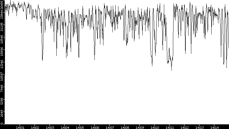 Throughput vs. Time