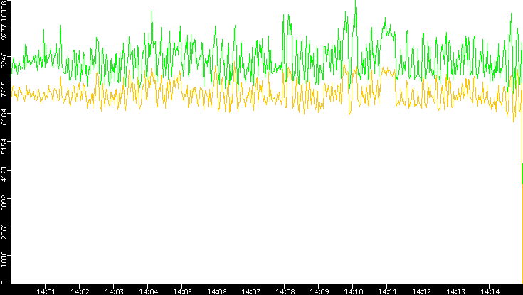 Entropy of Port vs. Time