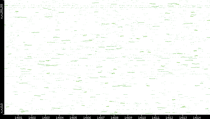 Dest. IP vs. Time