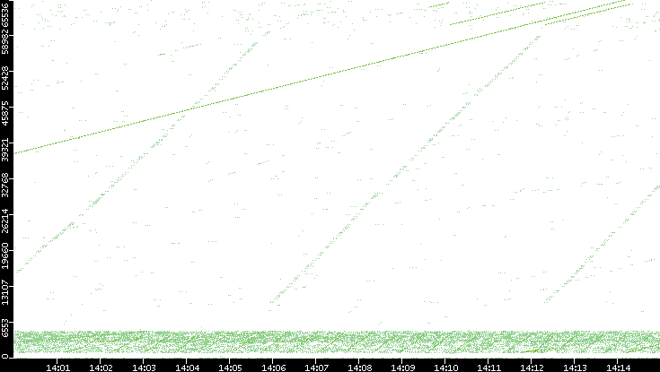 Src. Port vs. Time