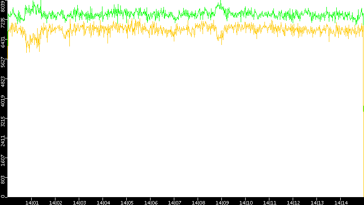 Entropy of Port vs. Time