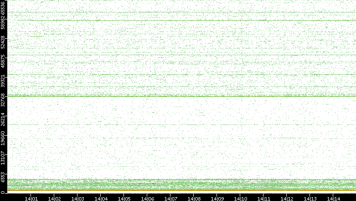 Dest. Port vs. Time