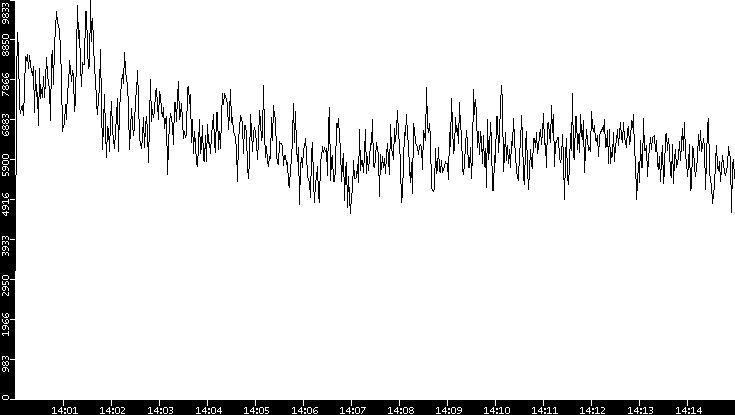 Throughput vs. Time