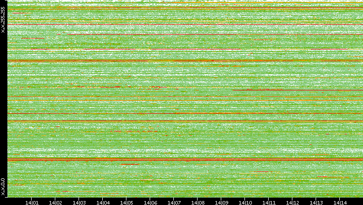 Src. IP vs. Time