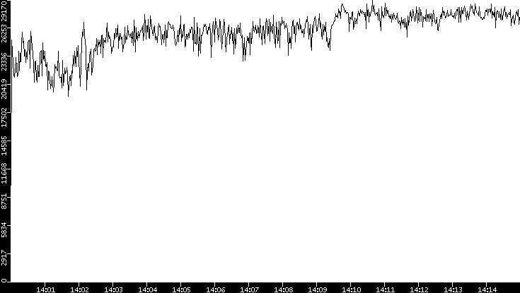 Throughput vs. Time