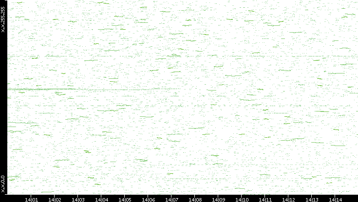 Dest. IP vs. Time