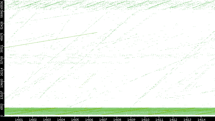 Src. Port vs. Time