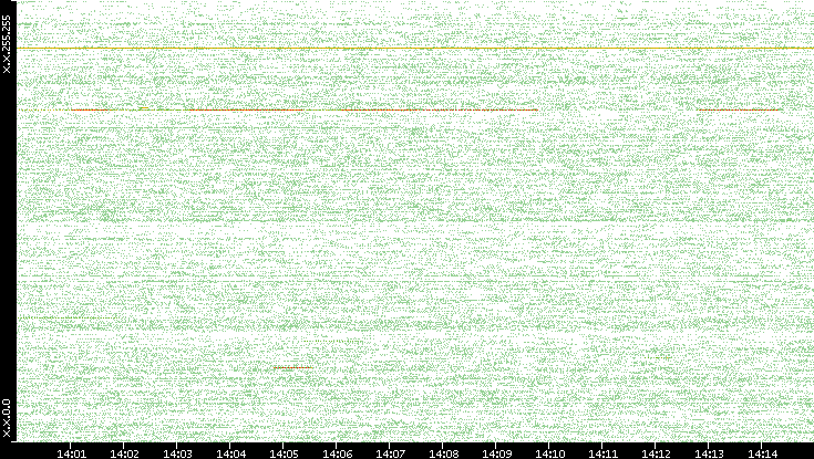 Src. IP vs. Time