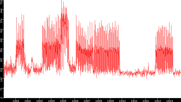 Nb. of Packets vs. Time