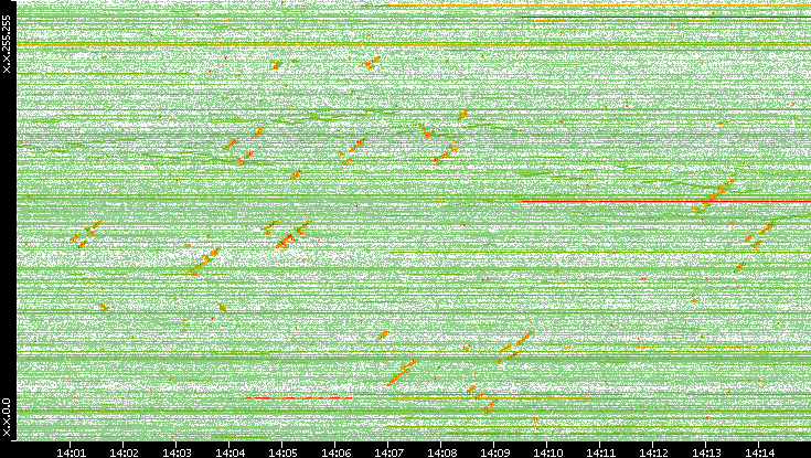 Dest. IP vs. Time