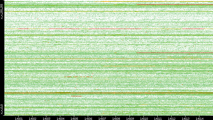 Src. IP vs. Time