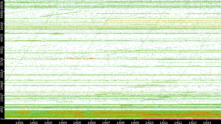 Src. Port vs. Time