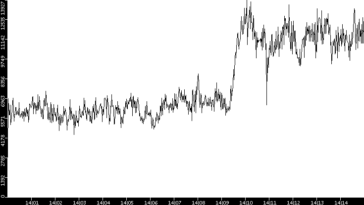 Throughput vs. Time