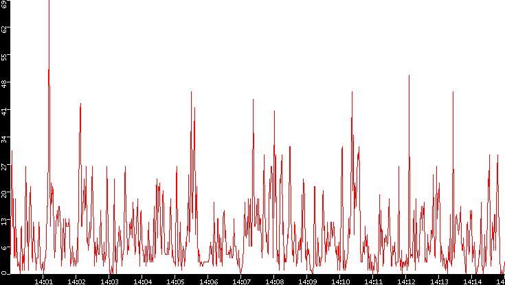 Nb. of Packets vs. Time