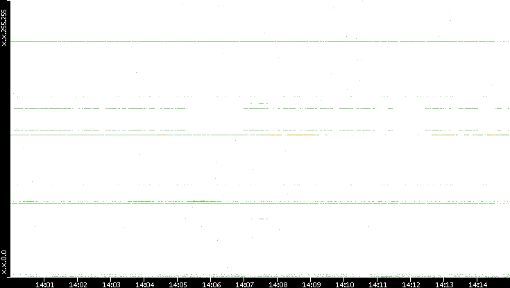 Dest. IP vs. Time