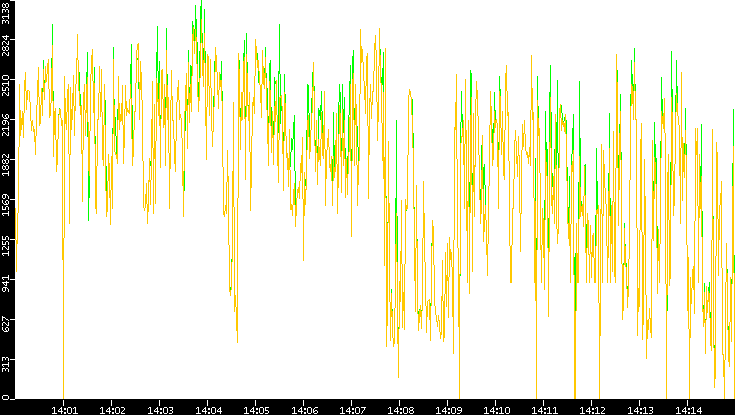 Entropy of Port vs. Time