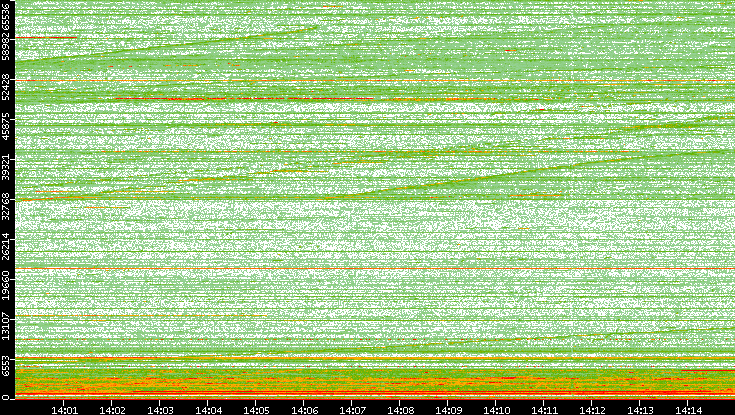 Dest. Port vs. Time