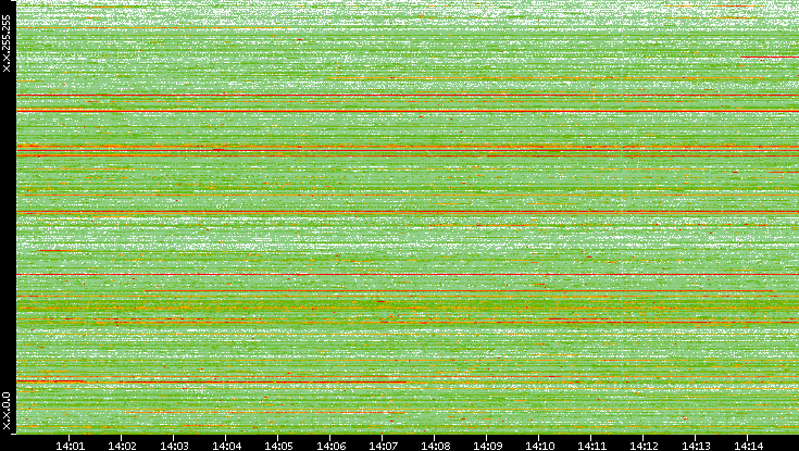 Src. IP vs. Time