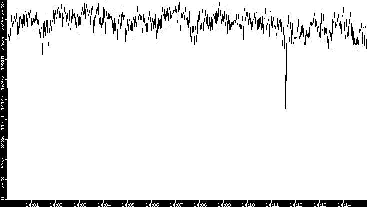 Throughput vs. Time