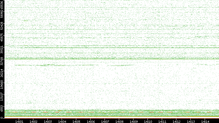 Dest. Port vs. Time