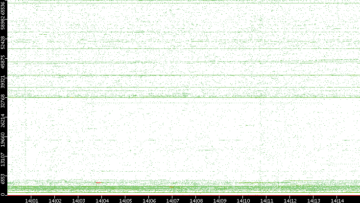 Src. Port vs. Time